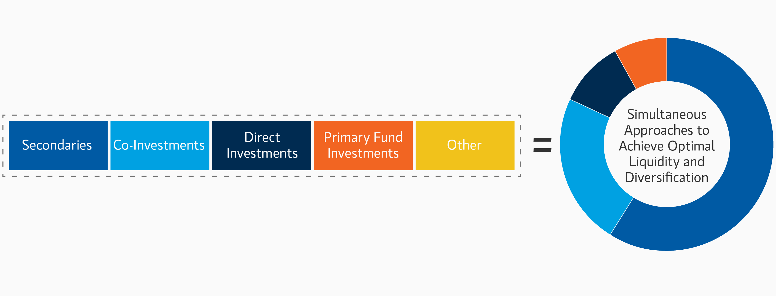 Figure displaying simultaneous approaches to achieve optimal liquidity and diversification