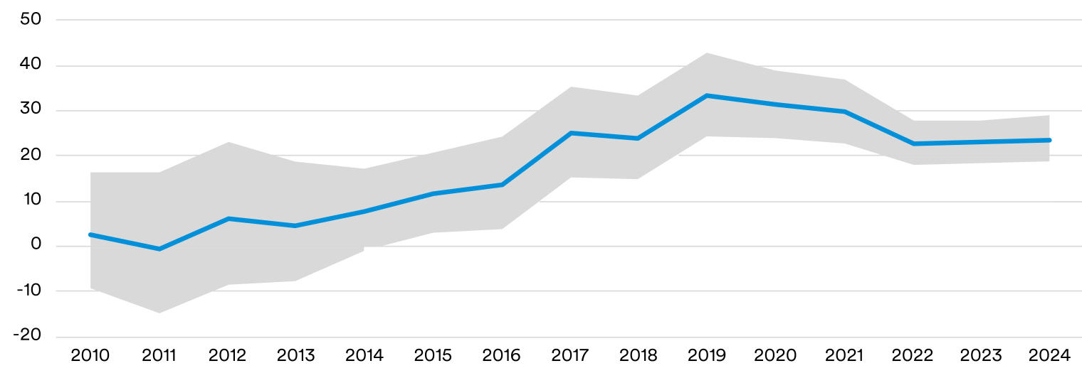 Graph showing increase in rent premium % as population increases