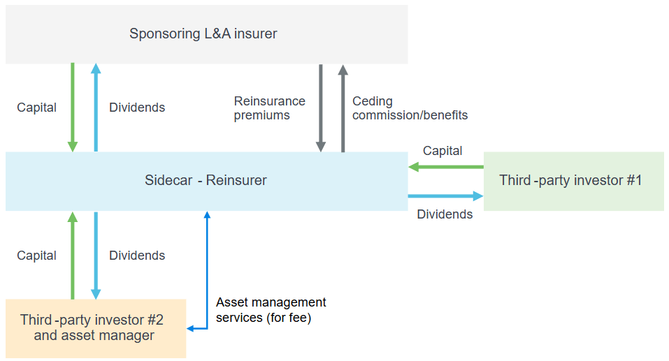 Figure showing flow of capital and dividends from sidecar reinsurer