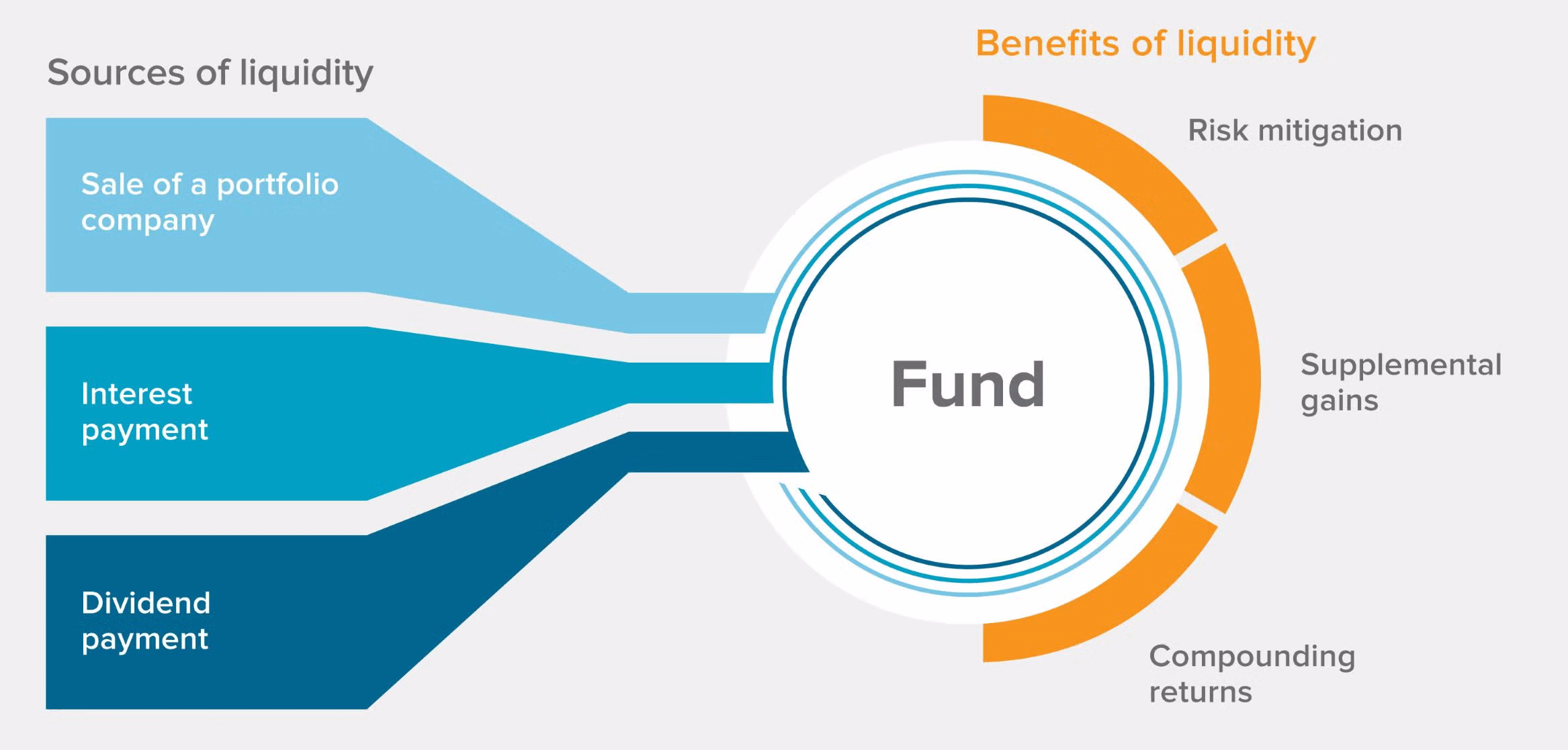  Exhibit 1: Secondaries receive and benefit from liquidity in several ways