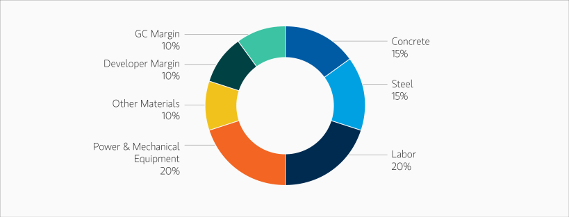 Pie chart showing Component Share of Total Industrial Property Build Costs