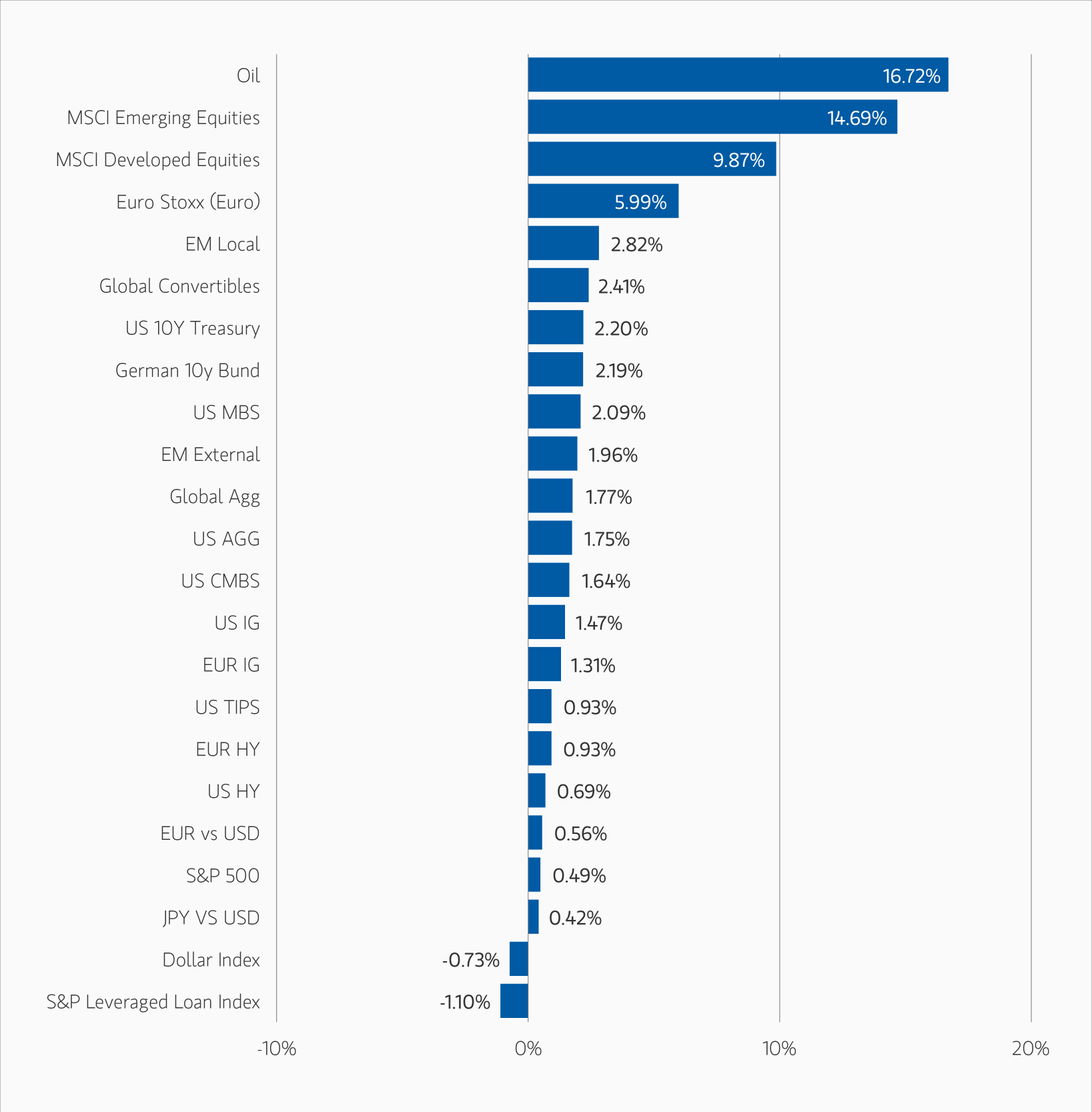 Bar chart showing oil dominate