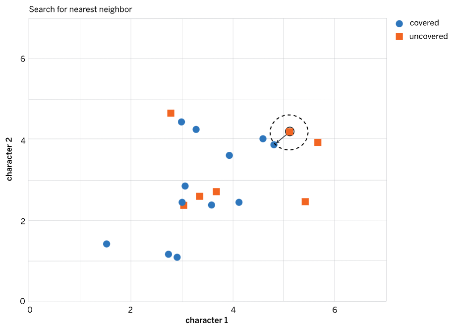 Figure 1: Parameter vector of five matching characteristics
