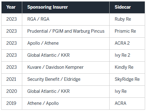 Table detailing recent L&A sidecars