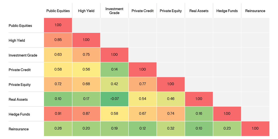 Chart comparing correlations of asset classes