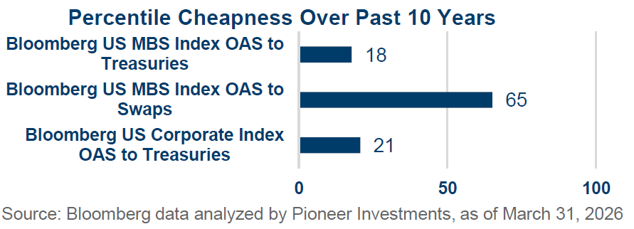 Bar chart showing percentile cheapness over past 10 years