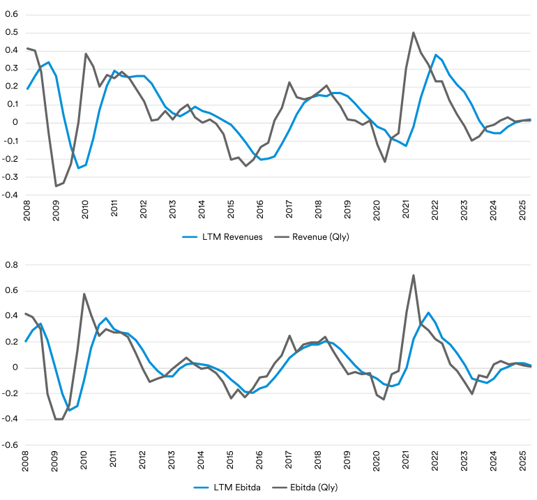 Chart showing changes in company revenue and profitability compared with the prior year.