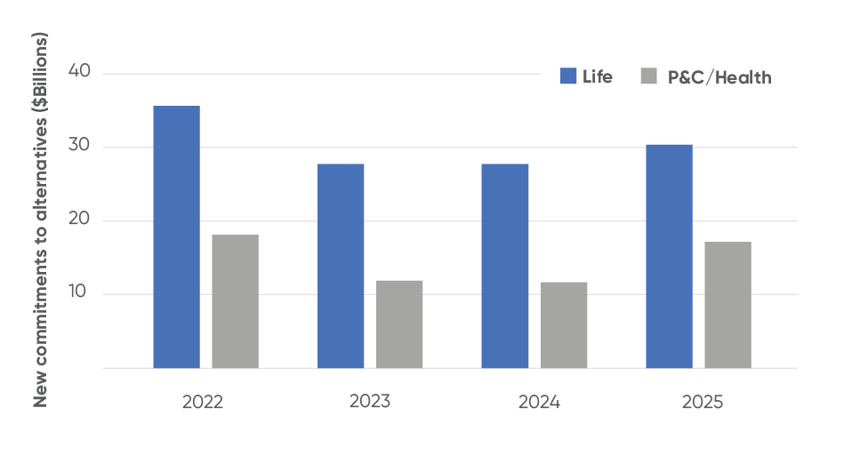 Bar chart showing new commitments to alternatives from 2022 to 2025, with Life (blue) consistently higher than P&C/Health (gray). Commitments decline from 2022 to 2023, remain steady in 2024, and increase again in 2025.