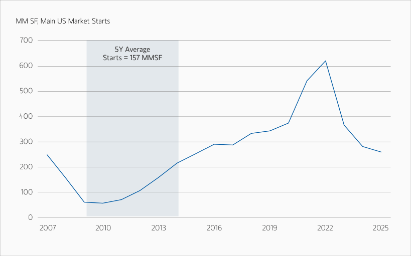 Line graph showing MM SF, main US market starts