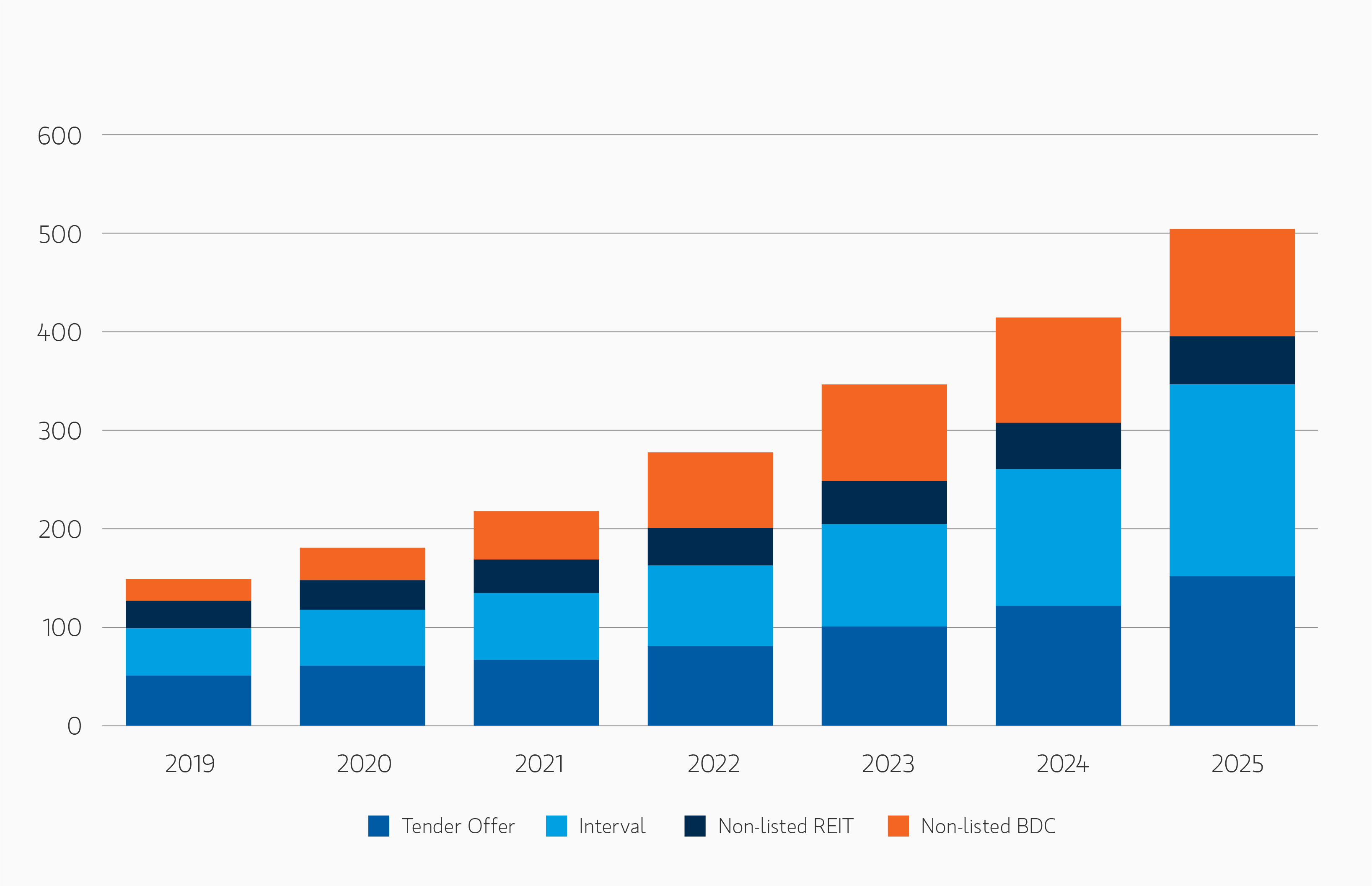 Bar chart comparing tender offer, interval, non-listed REIT and non-listed BDC