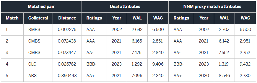 Table comparing Matched pair Deal attributes NNM proxy match attributes