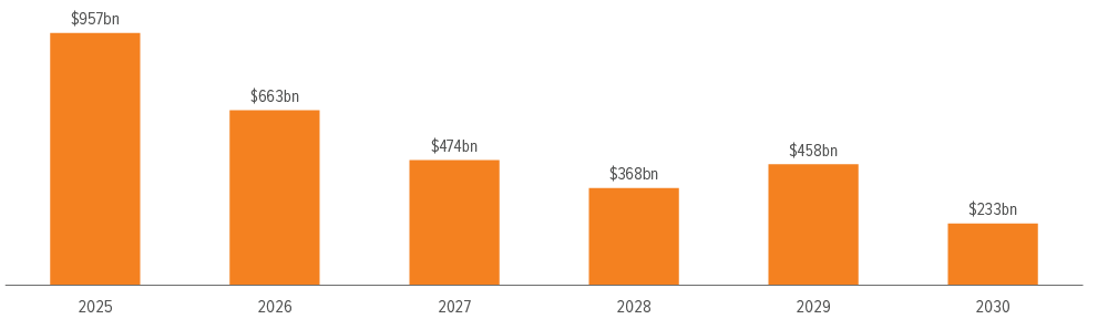 Bar chart 2026 sees high maturities plus an unknown number of extensions from 2025’s maturity wall