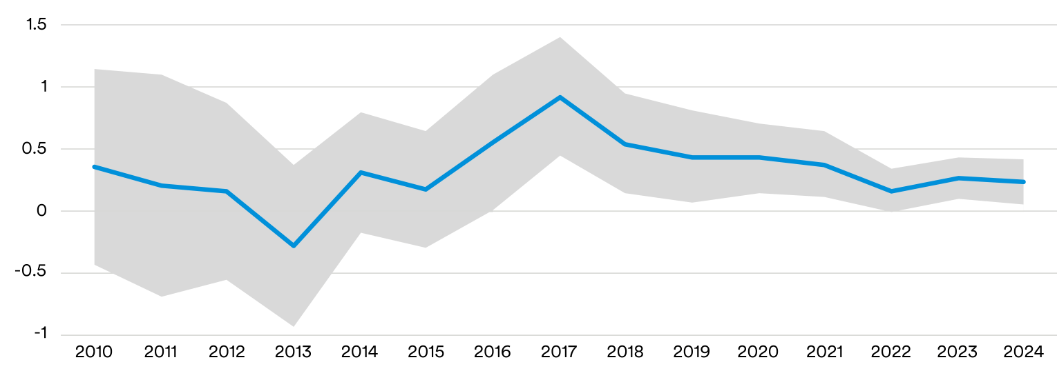 Graph showing the new build rent premium % stabilize