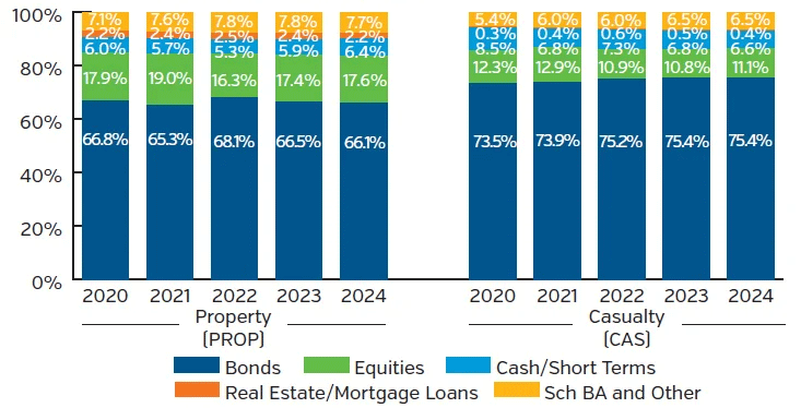 Graph showing invested assets sector composition