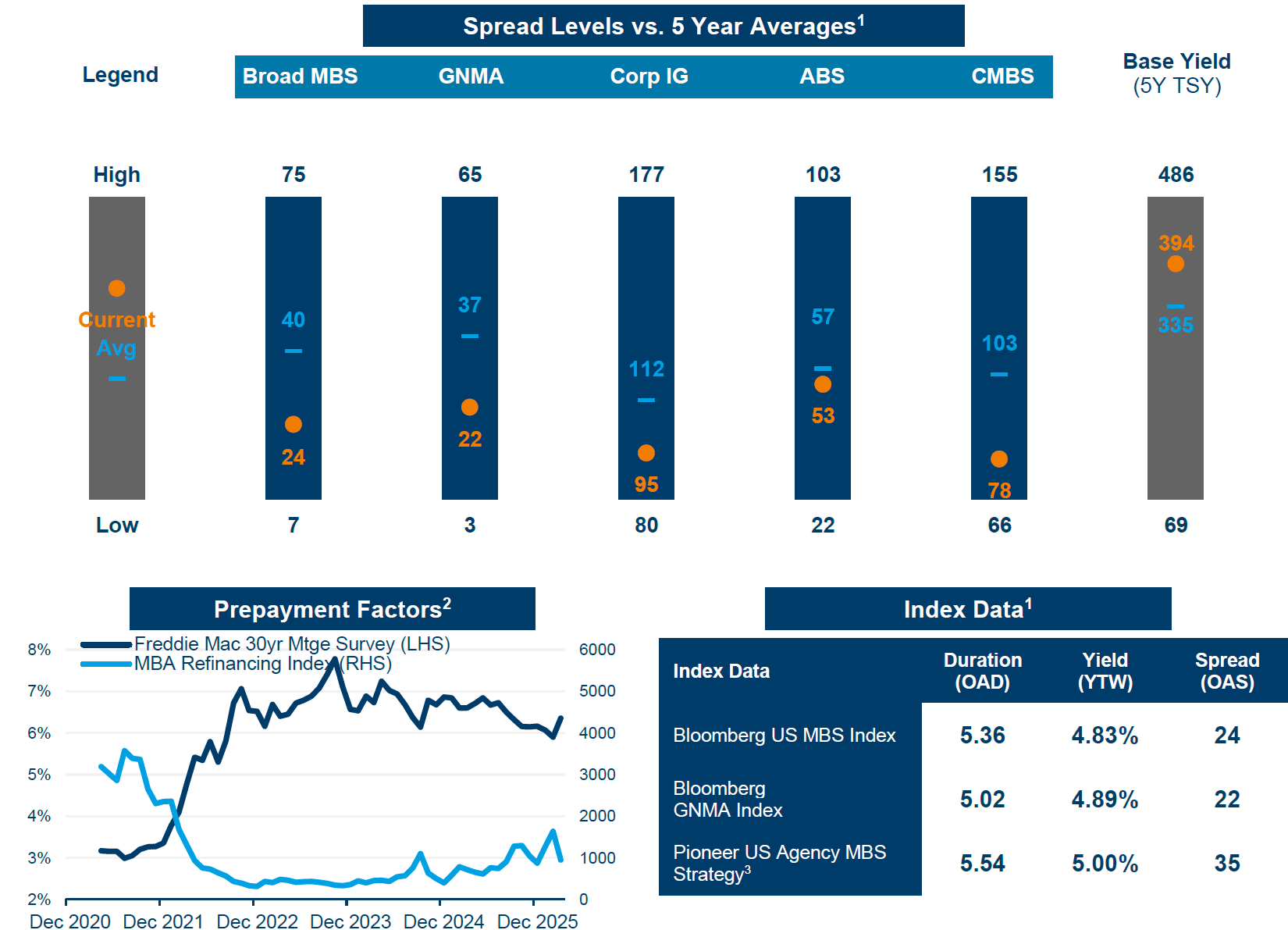 Various graphs