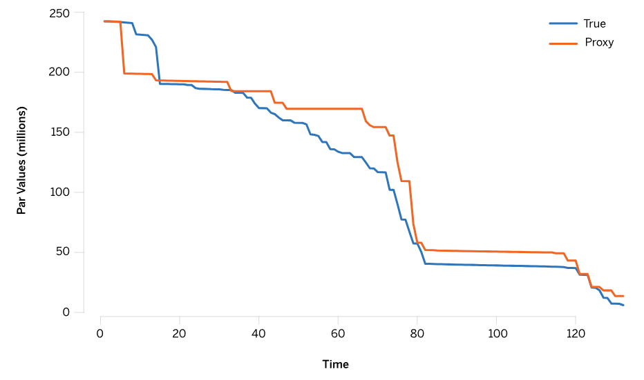 Graph showing decrease in par values over time