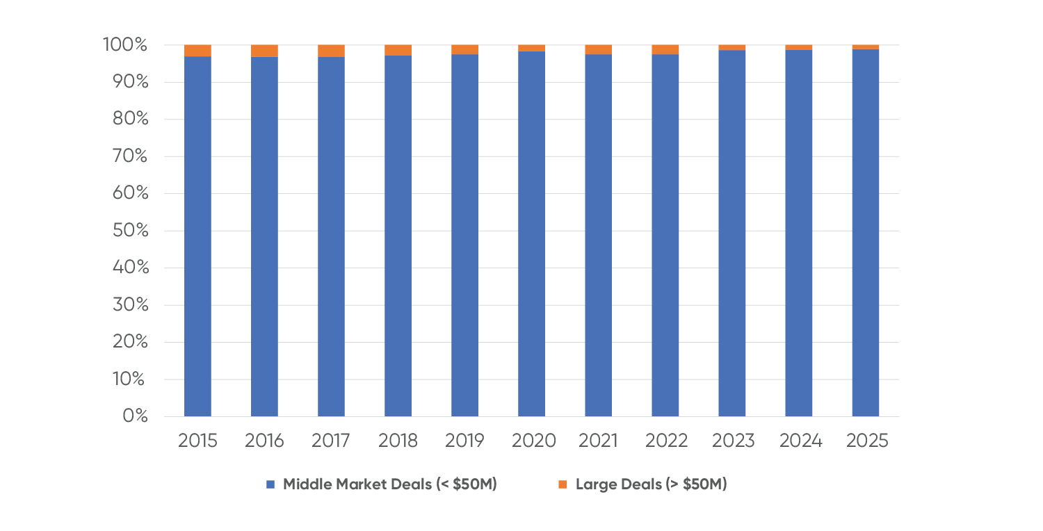 Stacked bar chart showing the percentage share of middle market deals ($50M) from 2015 to 2025. Middle market deals consistently account for the vast majority—around 95–98%—with large deals representing only a small, stable share each year.