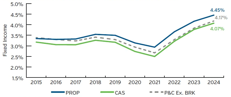 Graph comparing fixed income book yields