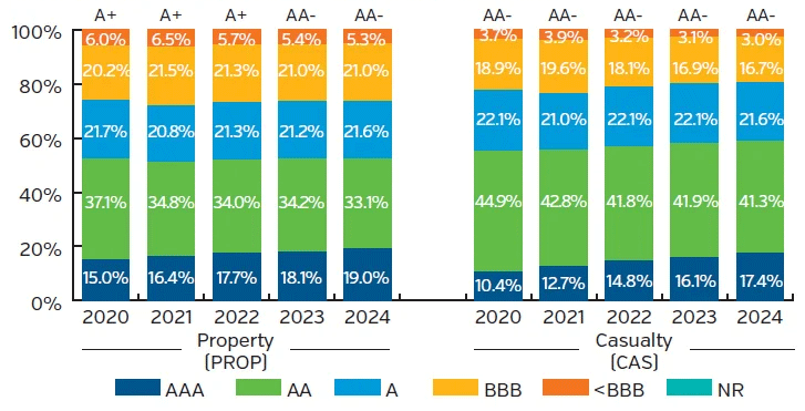 Graph showing comparison of fixed income quality distribution