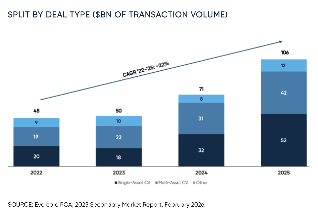 Chart showing GP-led continuation vehicle transaction volume split by deal type from 2022 to 2025.