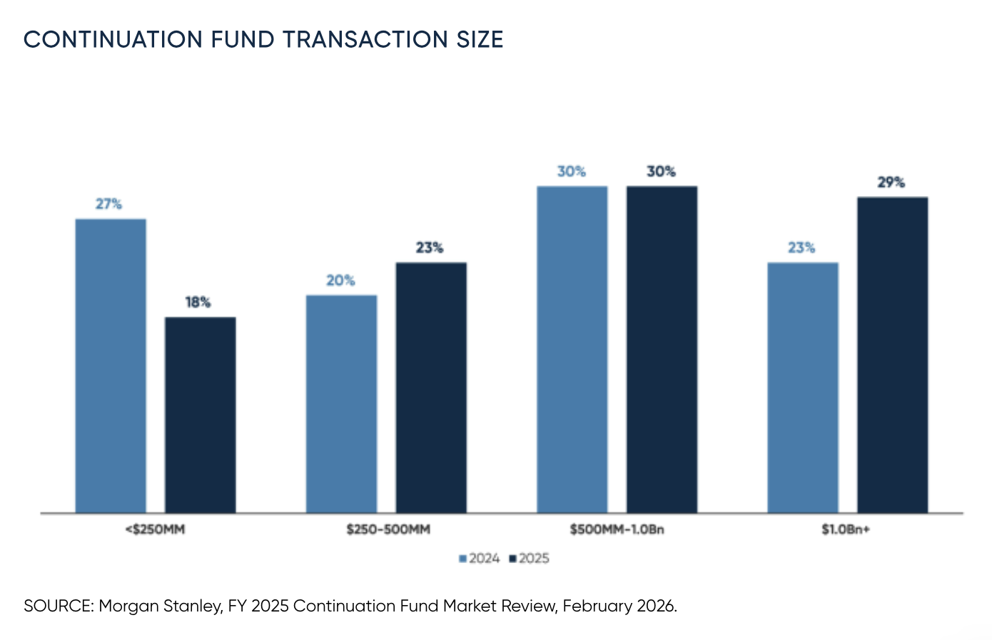 Chart showing continuation fund transaction size distribution in 2024 and 2025.