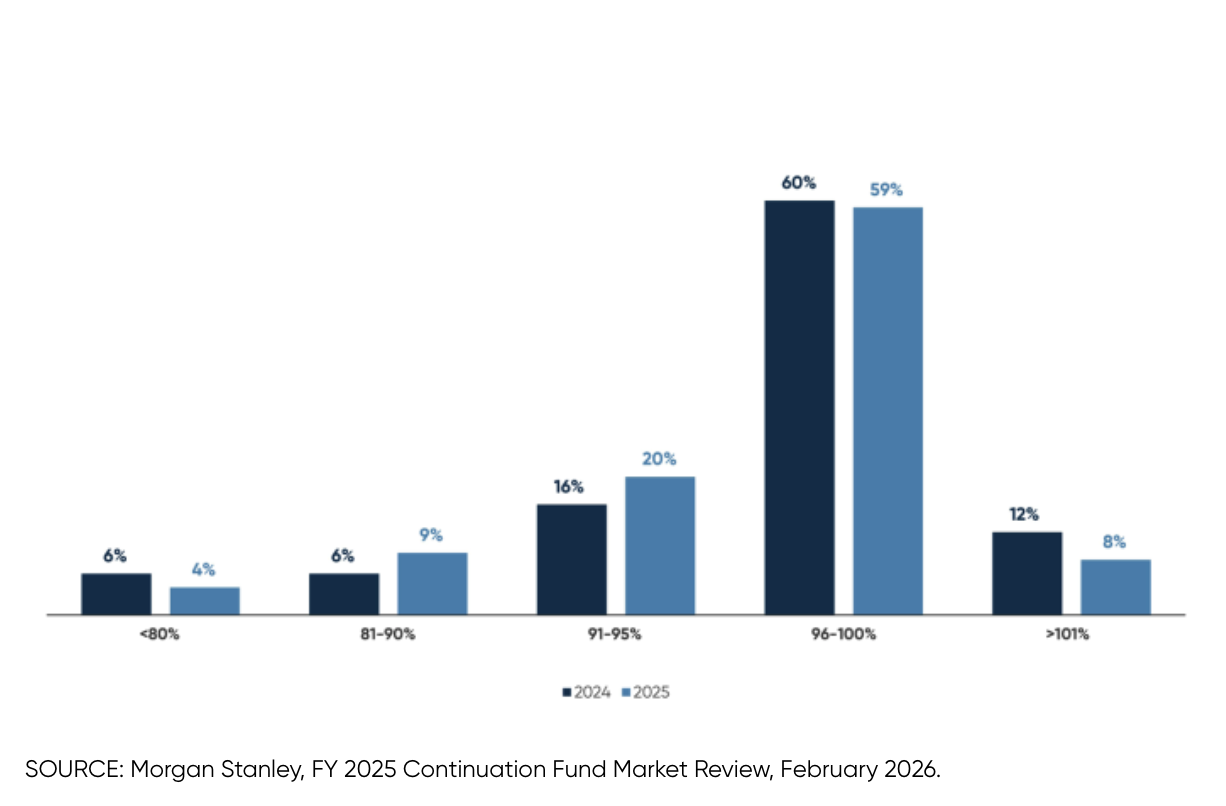 Chart showing buyout single asset continuation fund weighted average GP-led pricing over time for 2024 and 2025.