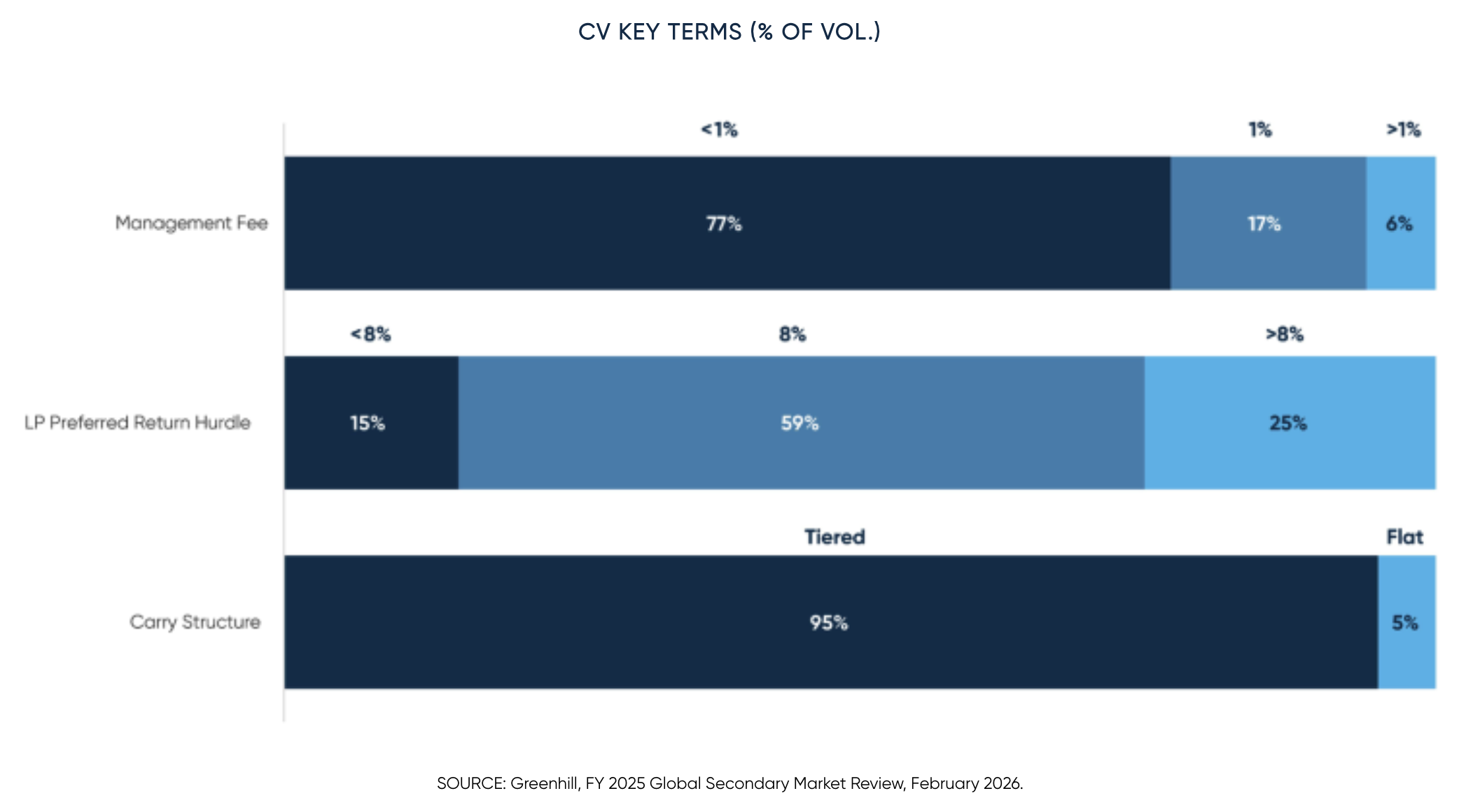Chart showing continuation vehicle key terms by volume including management fees, LP preferred return hurdles and carry structure.