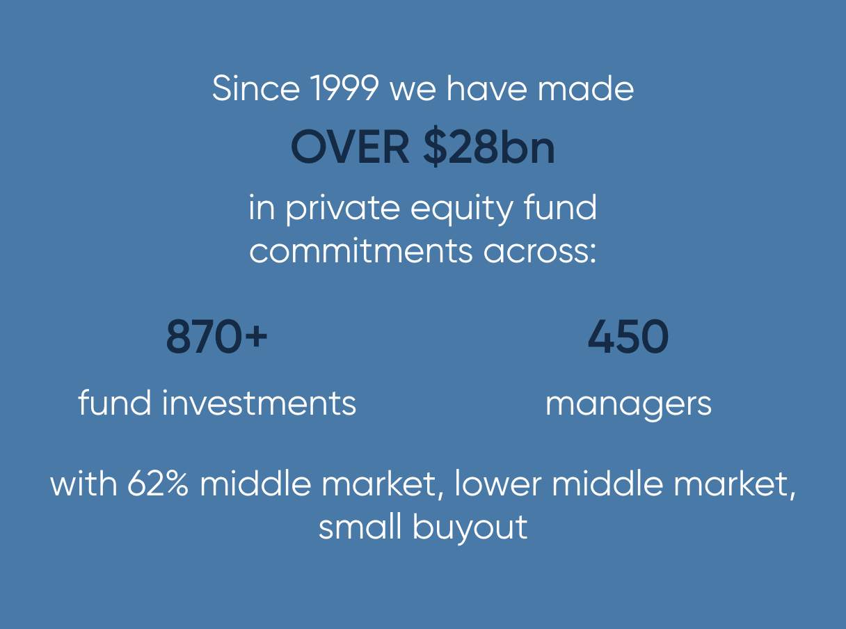 Infographic showing GCM Grosvenor private equity fund commitments, fund investments and manager relationships since 1999.