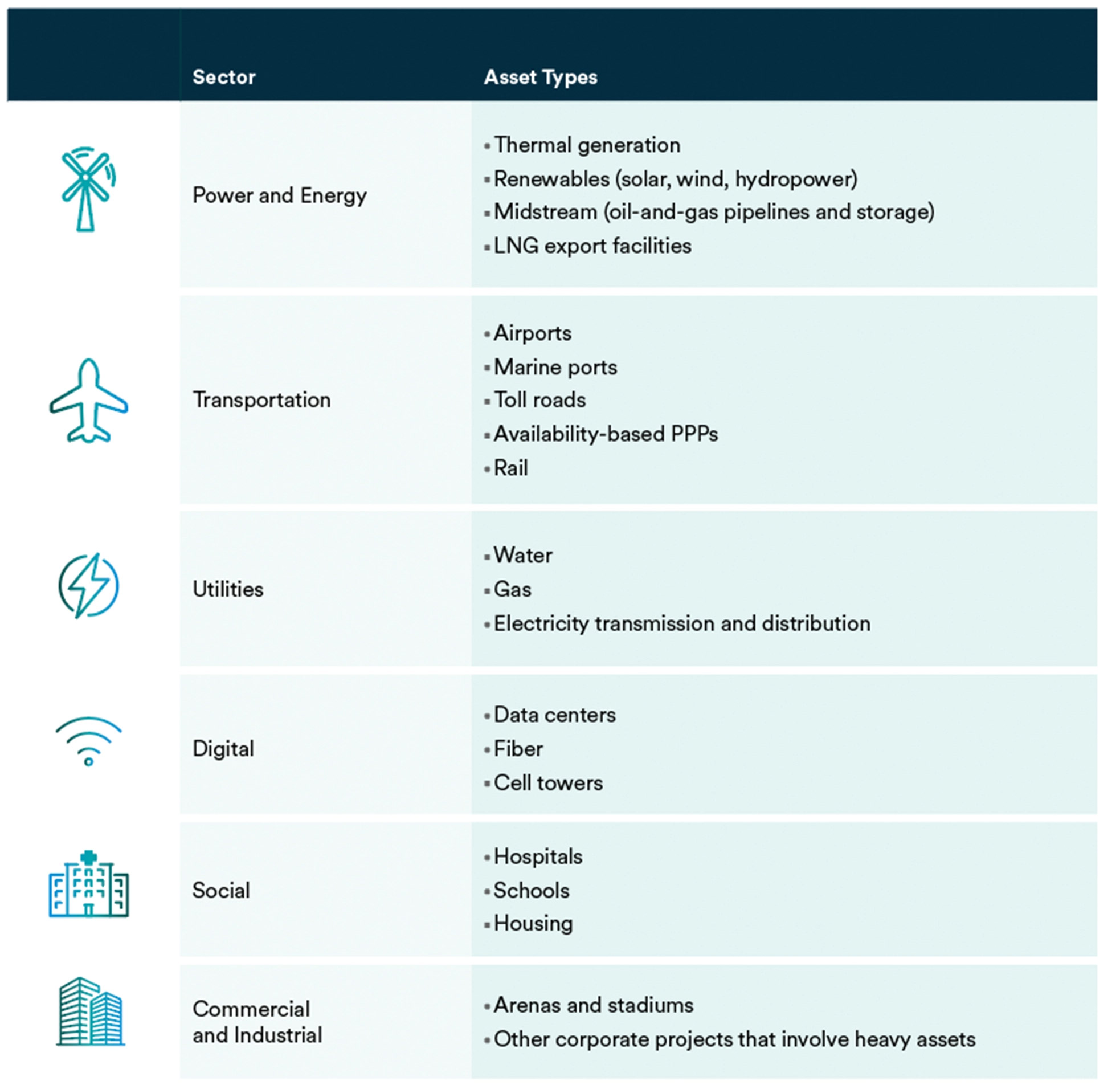 Table listing infrastructure sectors and asset types