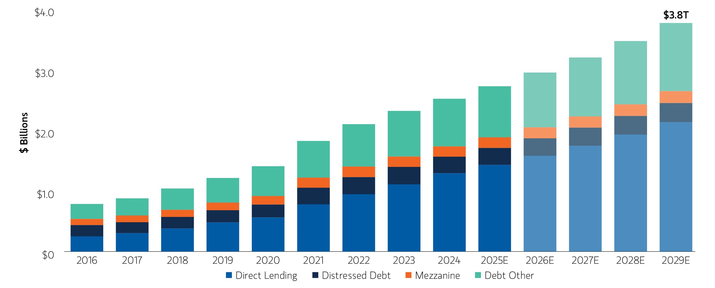 Bar chart showing growth in private assets