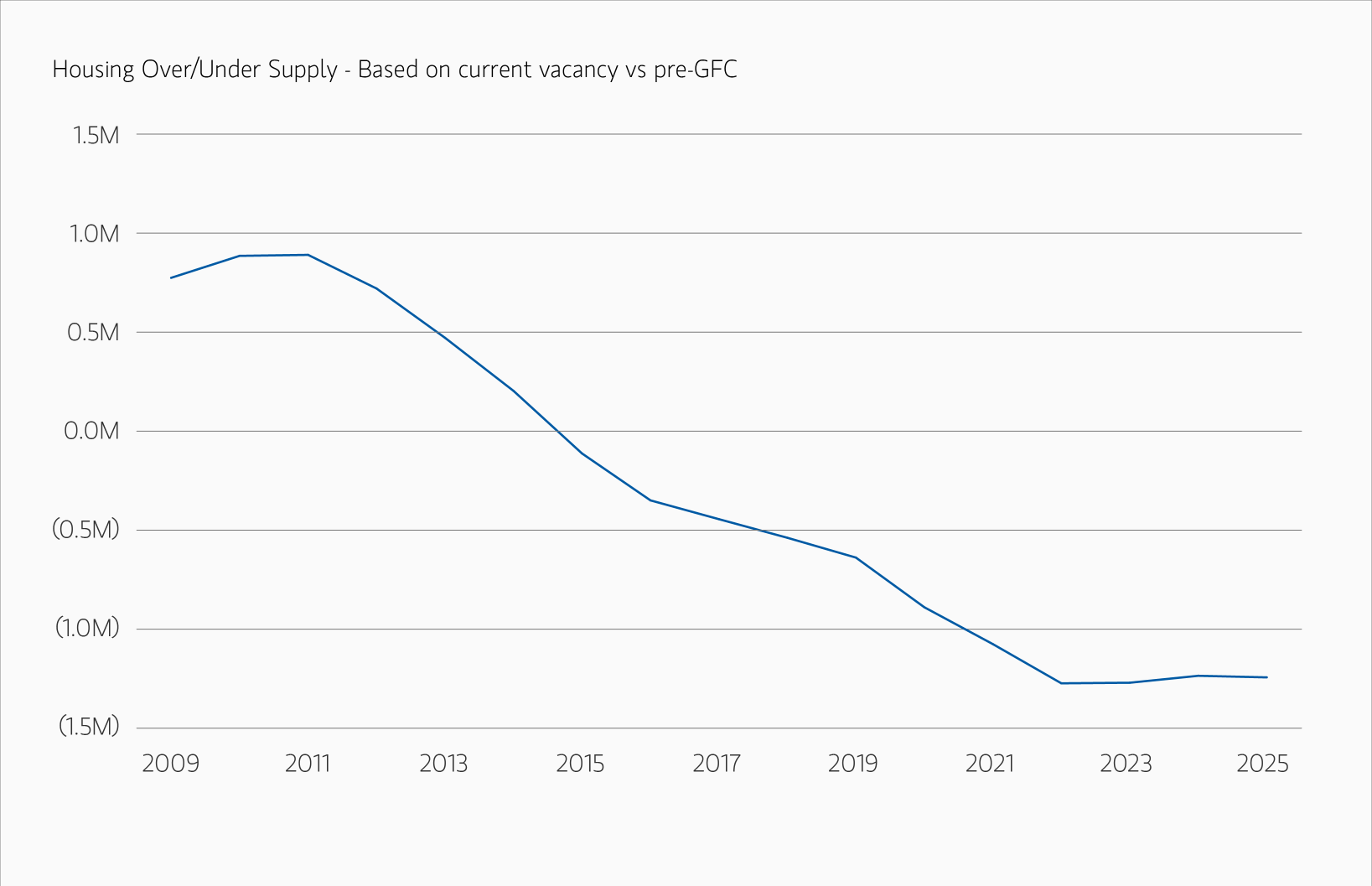 Graph showing Housing Over/Under study - base don current vacancy vs pre-GFC