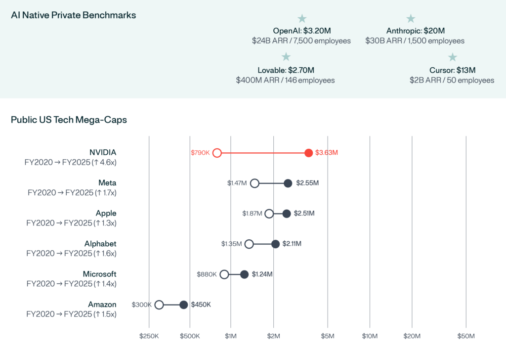 AI native private benchmarks, Public US tech mega-caps