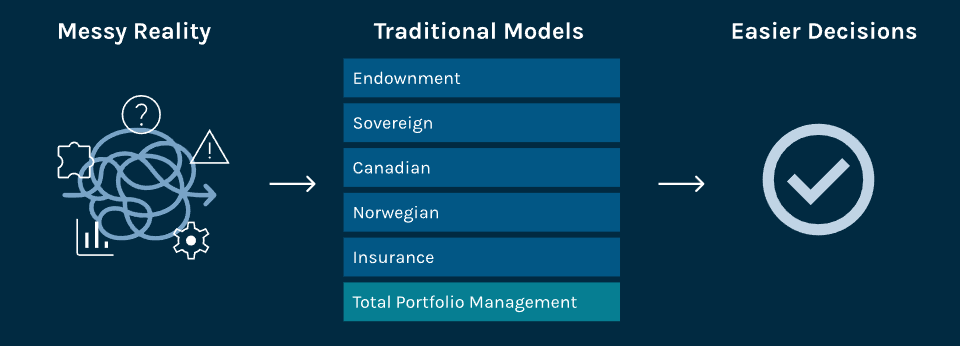 Figure showing messy reality turning into traditional models, leading to easier decisions