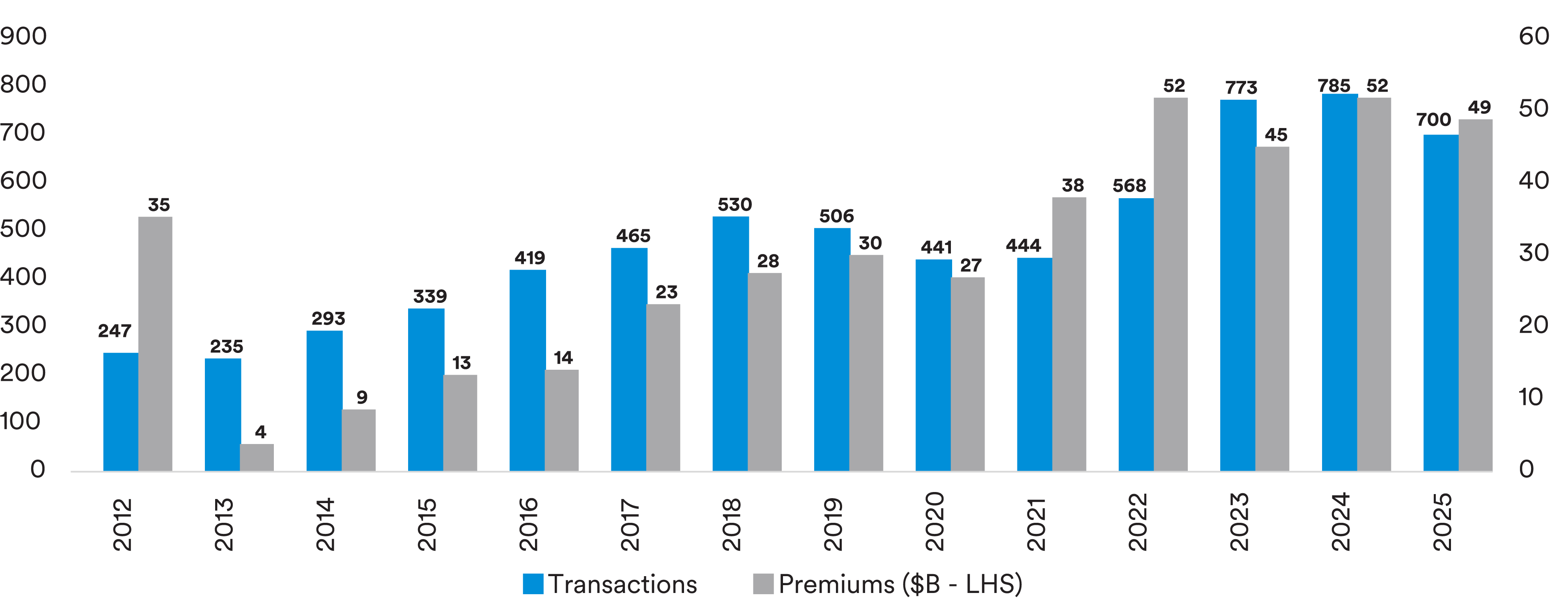 Bar chart showing pension risk transfers