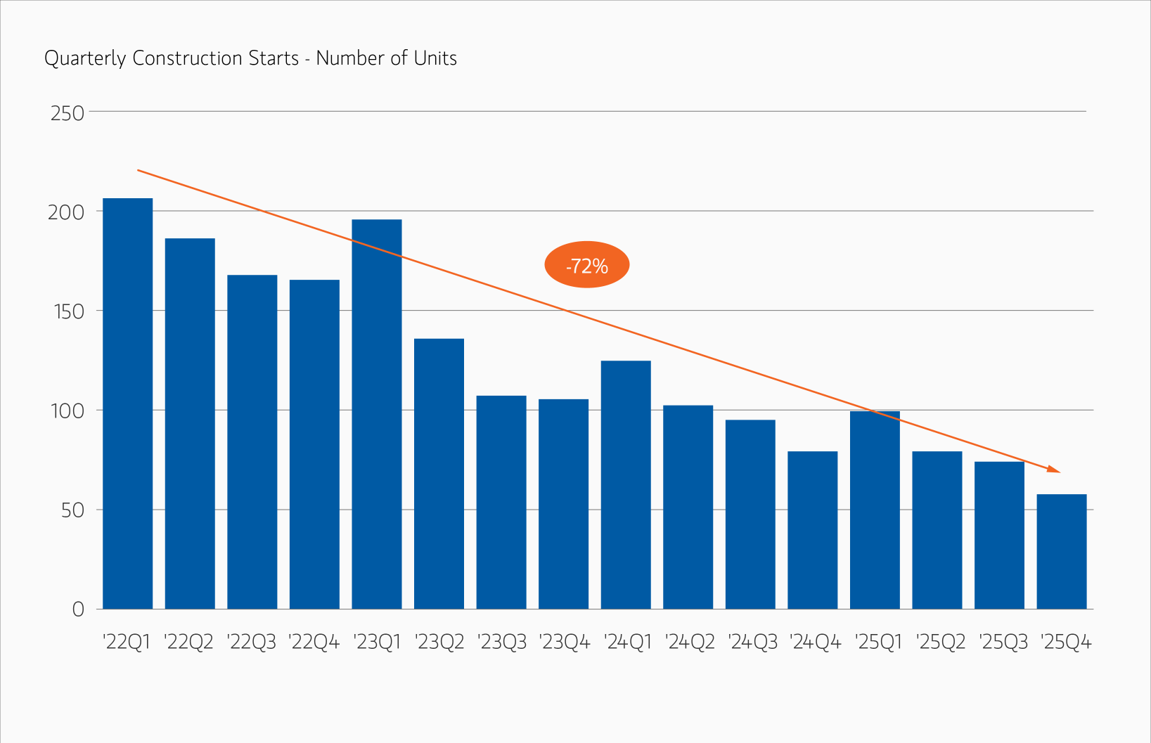 Graph showing quarterly construction starts - number of units