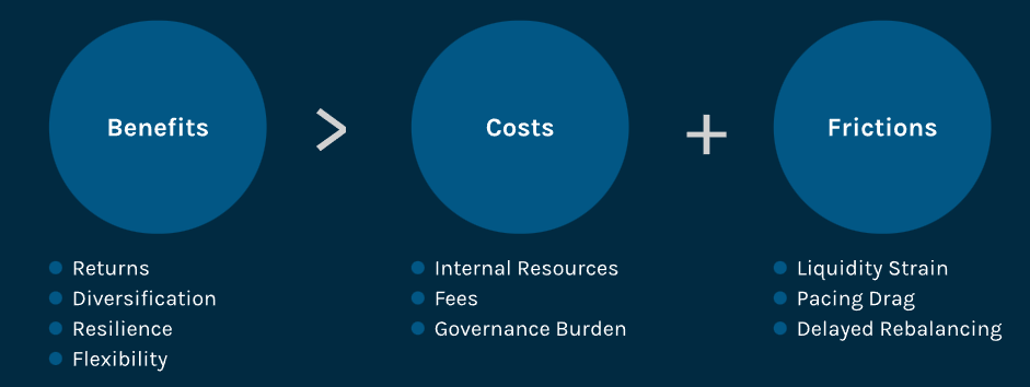 Figure showing benefits > costs + frictions