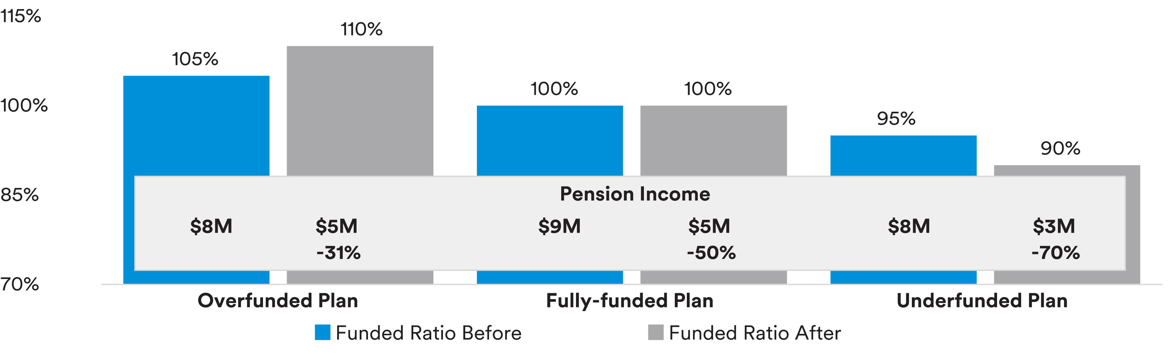 Bar chart showing pension accounting impact of a PRT