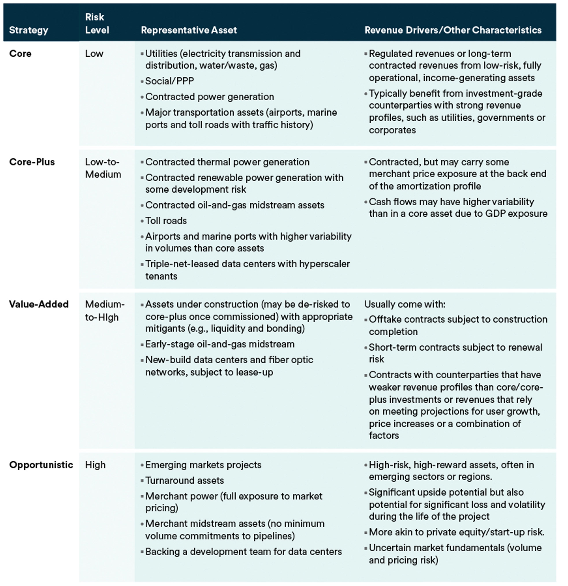 Table listing strategies, risk, assets, and revenue drivers