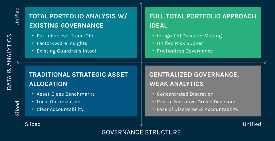 Chart comparing four approaches