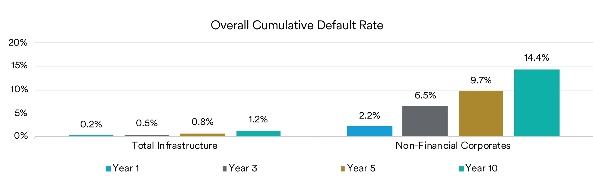 Graph showing overall cumulative default rate