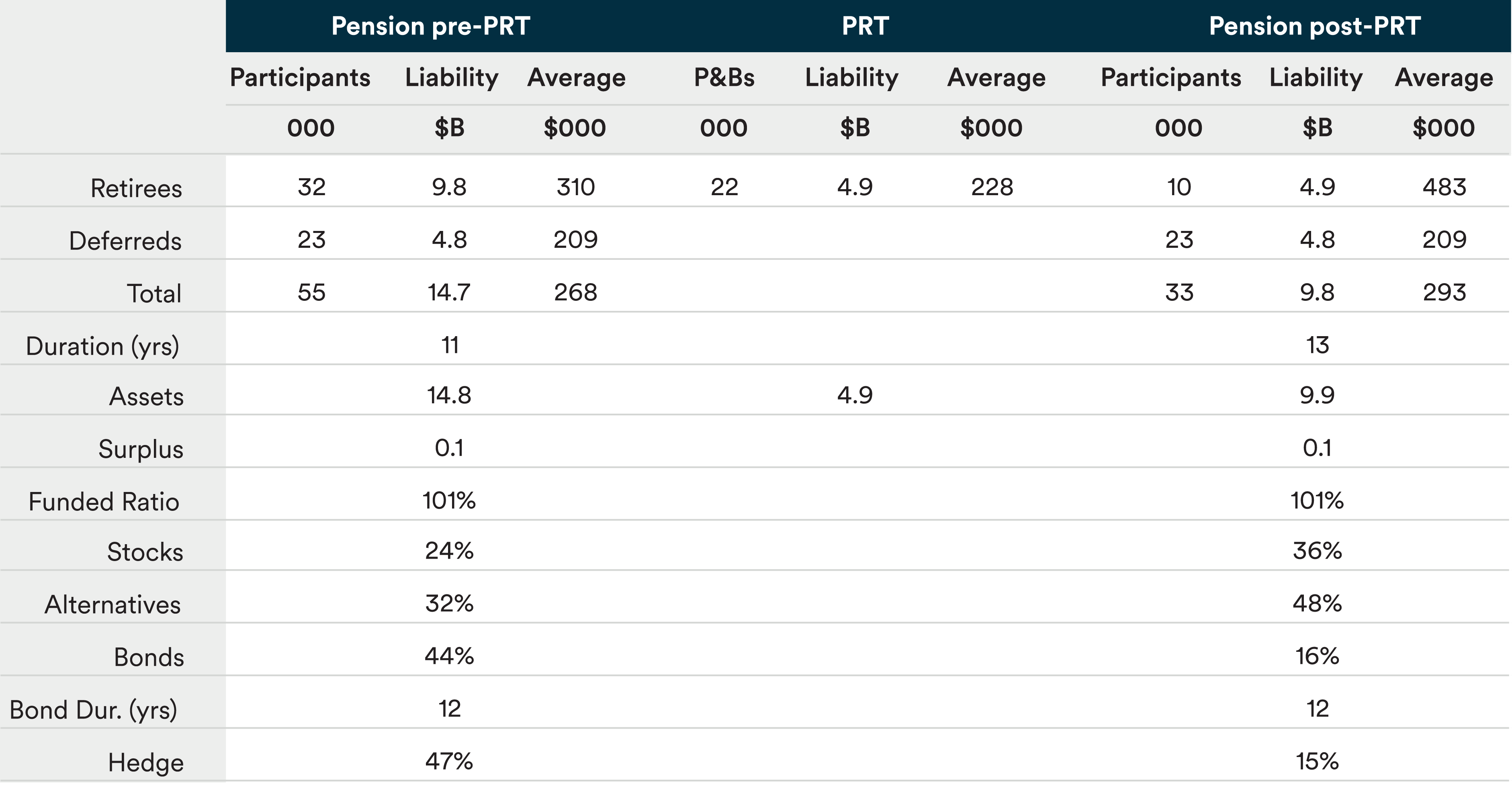 Table comparing pension pre-PRT, during PRT, and post-PRT
