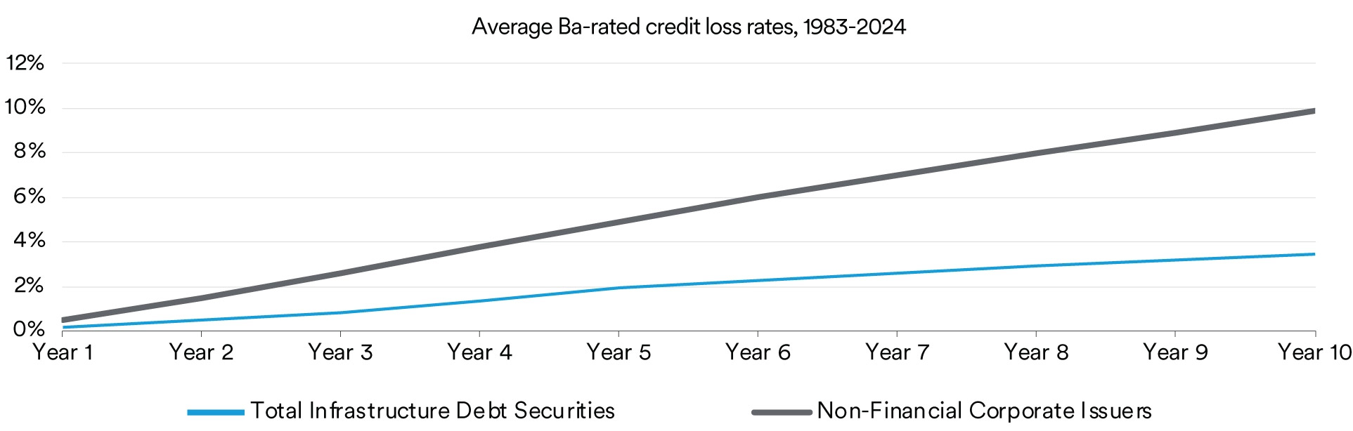 Graph comparing infrastructure debt loss rates