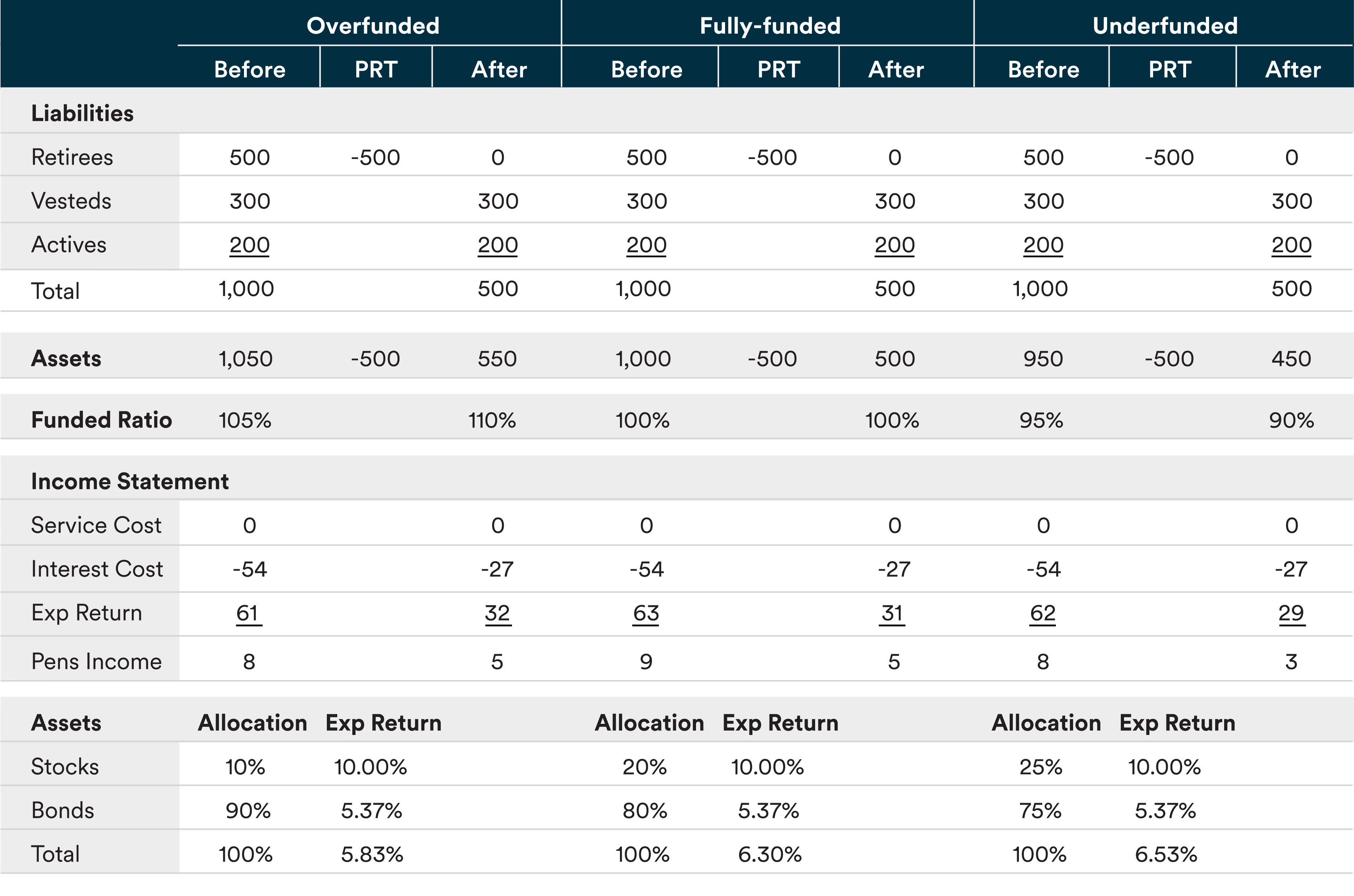 Table illustrating example PRT