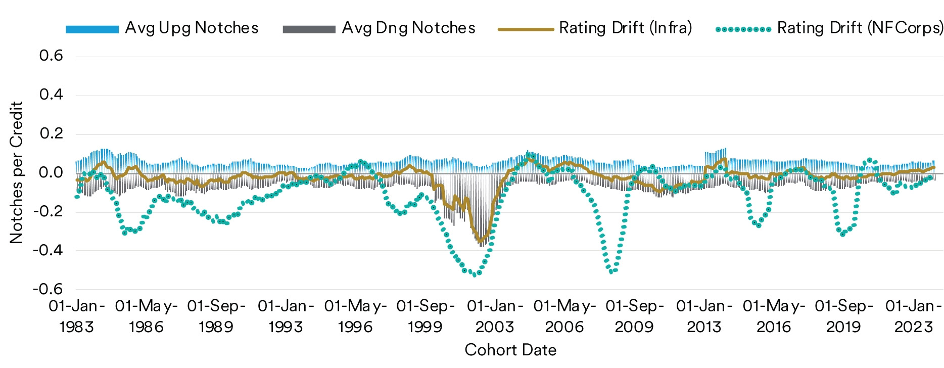 Graph comparing one-year average notches per issuer over 40 years