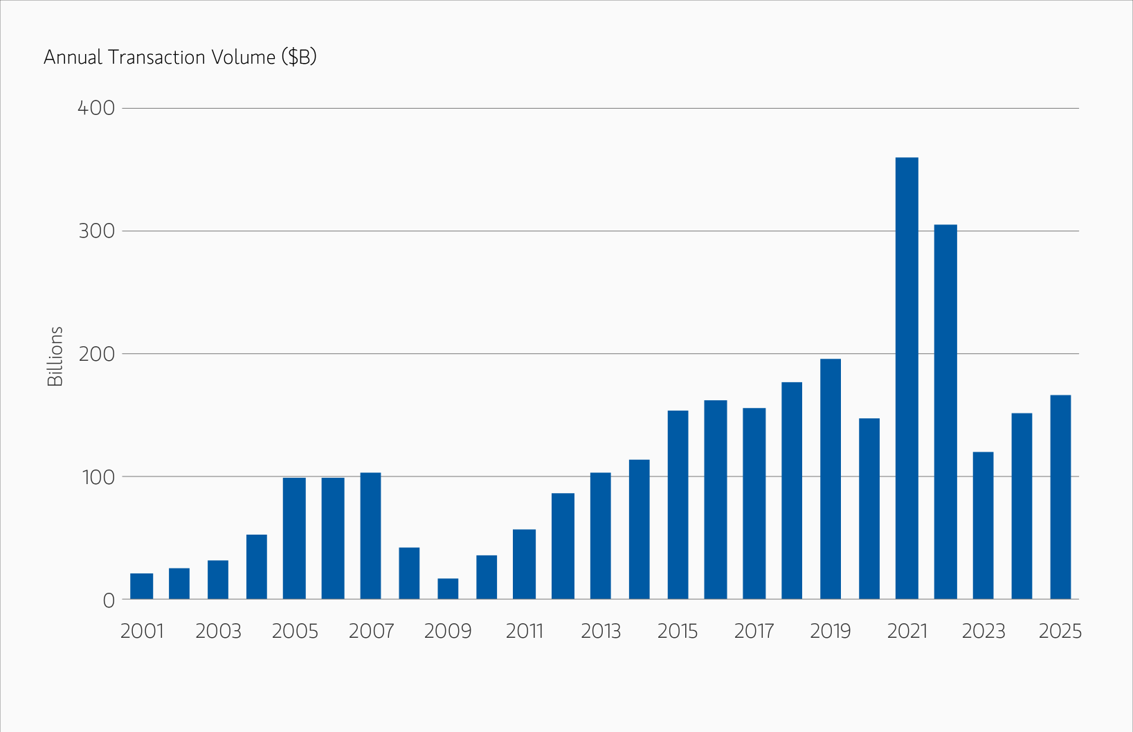 Graph showing annual transaction volume ($B)