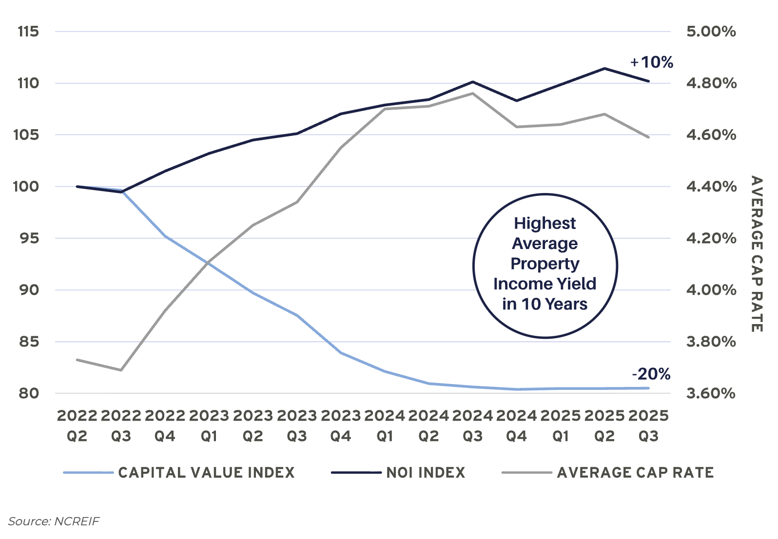 Chart showing NPI capital value index, NOI index, and average cap rate from 2022 through 2025, highlighting a 20 percent decline in capital values and 10 percent growth in NOI.