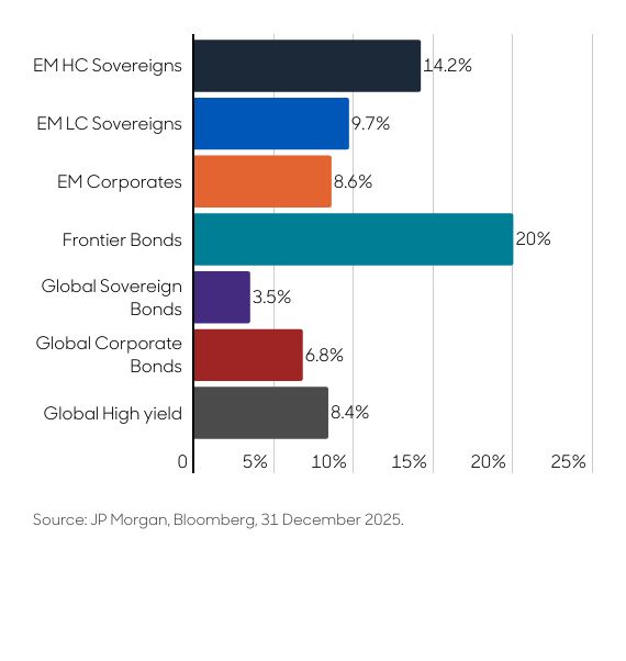 Chart showing emerging market debt total returns outperforming developed market bonds in 2025 on a GBP hedged basis.